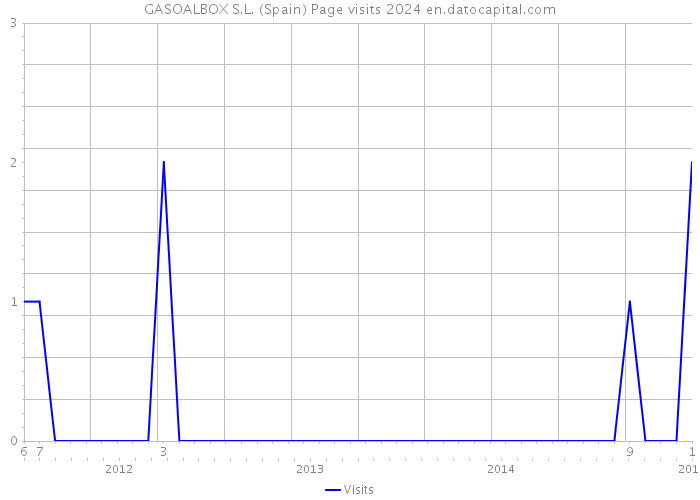 GASOALBOX S.L. (Spain) Page visits 2024 
