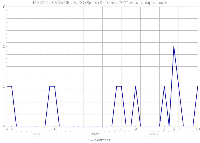 MARTINUS VAN DEN BURG (Spain) Searches 2024 