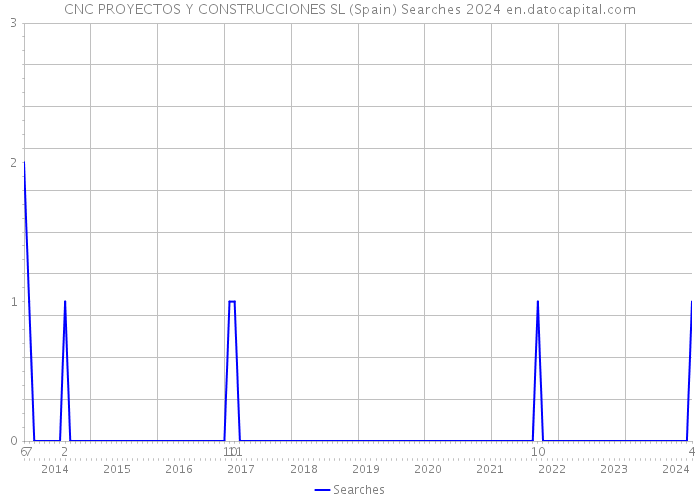 CNC PROYECTOS Y CONSTRUCCIONES SL (Spain) Searches 2024 