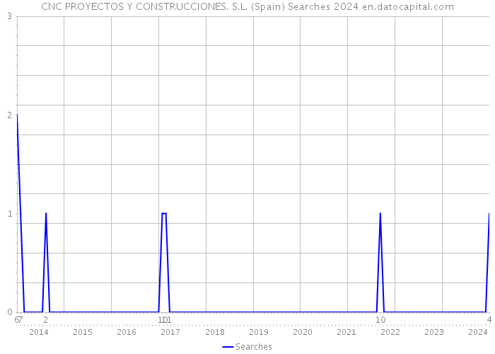CNC PROYECTOS Y CONSTRUCCIONES. S.L. (Spain) Searches 2024 