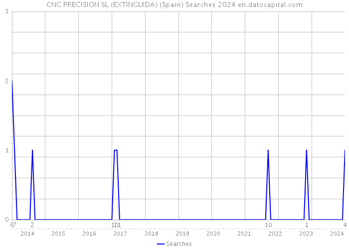 CNC PRECISION SL (EXTINGUIDA) (Spain) Searches 2024 