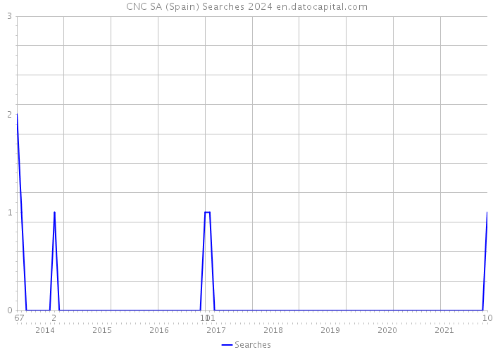 CNC SA (Spain) Searches 2024 