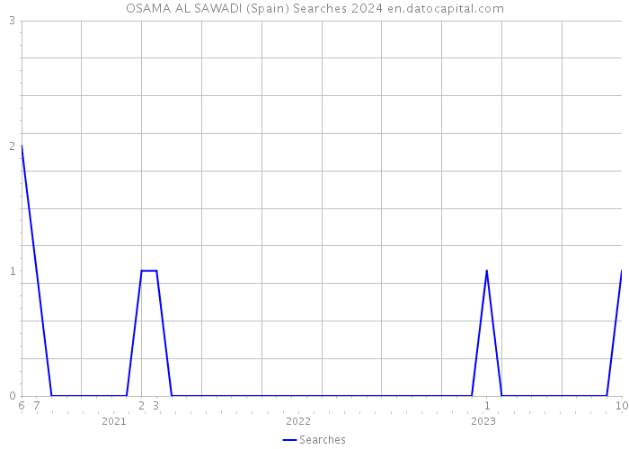 OSAMA AL SAWADI (Spain) Searches 2024 