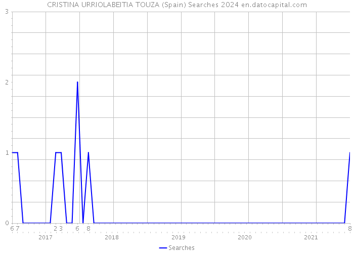 CRISTINA URRIOLABEITIA TOUZA (Spain) Searches 2024 