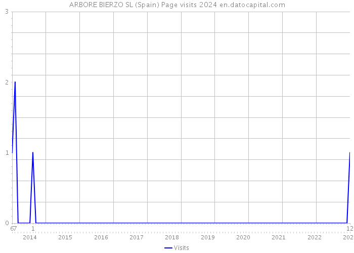 ARBORE BIERZO SL (Spain) Page visits 2024 