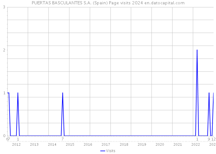PUERTAS BASCULANTES S.A. (Spain) Page visits 2024 