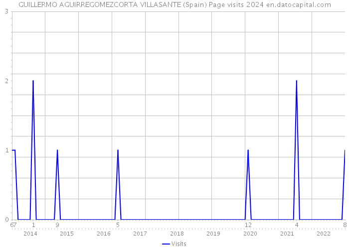 GUILLERMO AGUIRREGOMEZCORTA VILLASANTE (Spain) Page visits 2024 