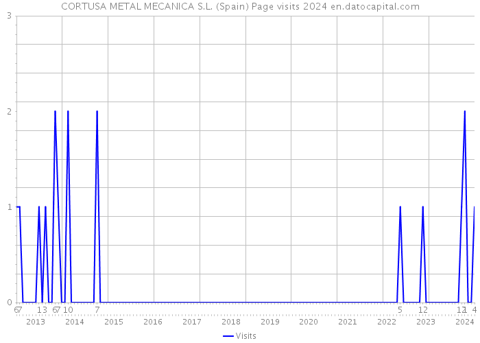 CORTUSA METAL MECANICA S.L. (Spain) Page visits 2024 