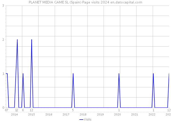 PLANET MEDIA GAME SL (Spain) Page visits 2024 