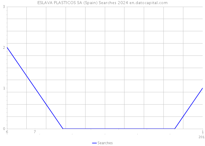 ESLAVA PLASTICOS SA (Spain) Searches 2024 