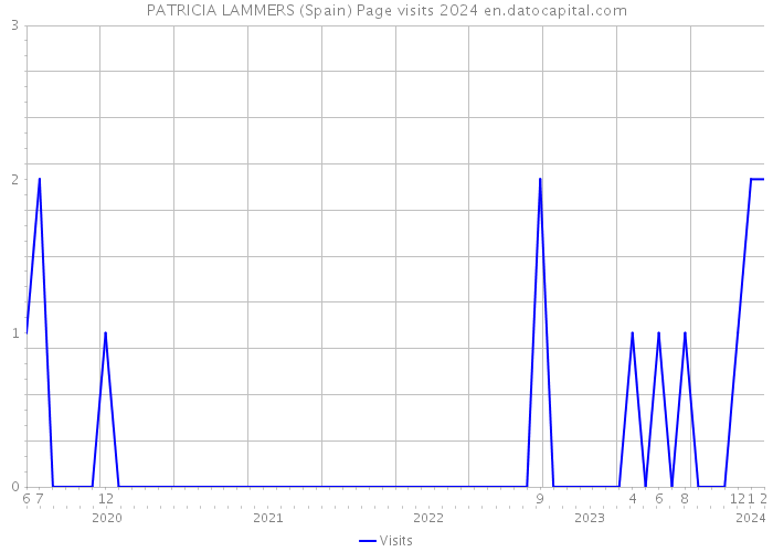 PATRICIA LAMMERS (Spain) Page visits 2024 