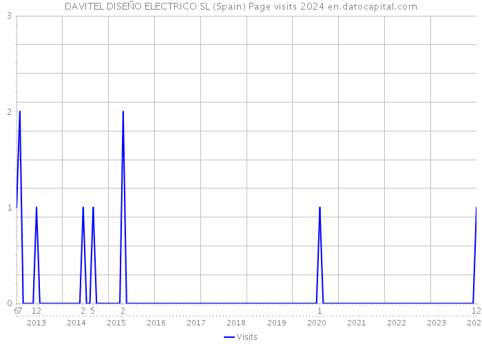 DAVITEL DISEÑO ELECTRICO SL (Spain) Page visits 2024 