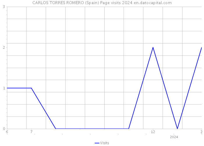 CARLOS TORRES ROMERO (Spain) Page visits 2024 