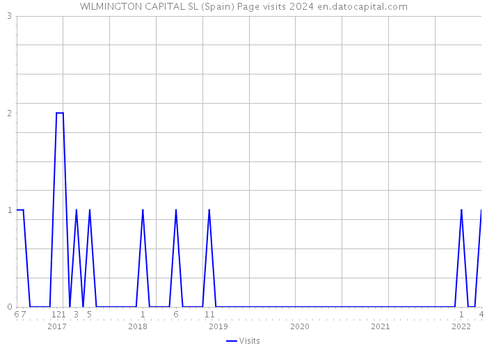 WILMINGTON CAPITAL SL (Spain) Page visits 2024 