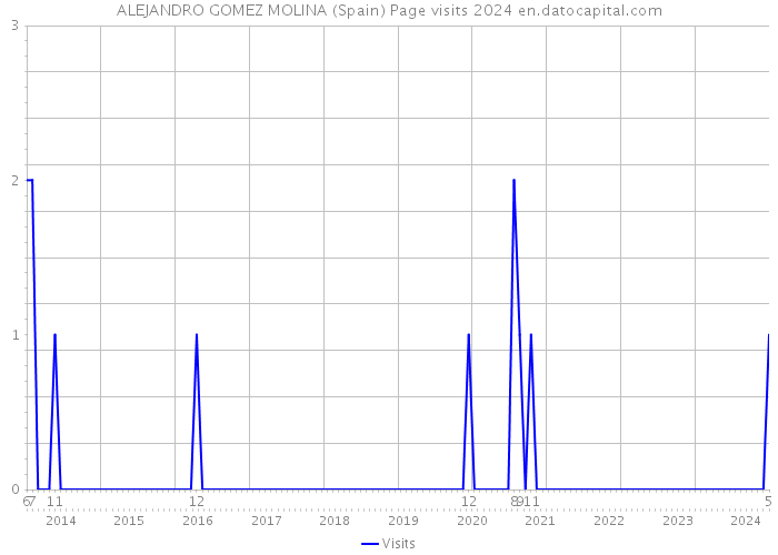 ALEJANDRO GOMEZ MOLINA (Spain) Page visits 2024 