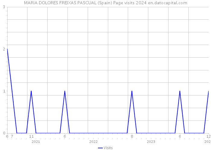 MARIA DOLORES FREIXAS PASCUAL (Spain) Page visits 2024 