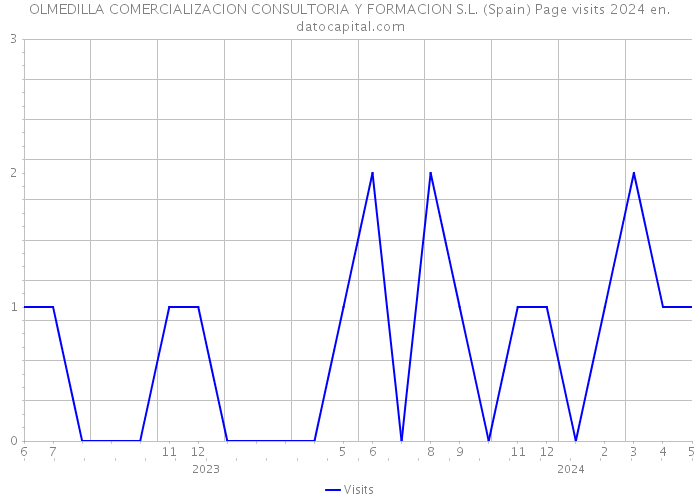 OLMEDILLA COMERCIALIZACION CONSULTORIA Y FORMACION S.L. (Spain) Page visits 2024 