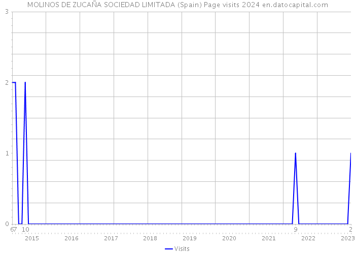 MOLINOS DE ZUCAÑA SOCIEDAD LIMITADA (Spain) Page visits 2024 