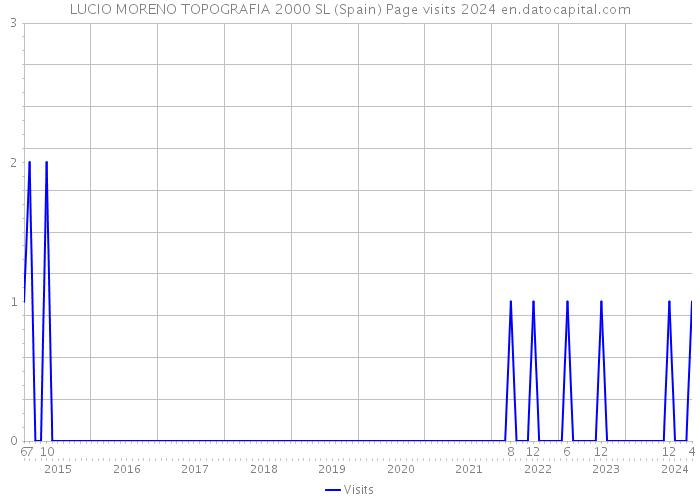 LUCIO MORENO TOPOGRAFIA 2000 SL (Spain) Page visits 2024 