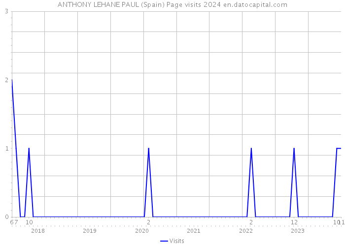 ANTHONY LEHANE PAUL (Spain) Page visits 2024 