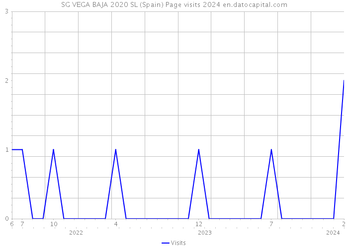 SG VEGA BAJA 2020 SL (Spain) Page visits 2024 