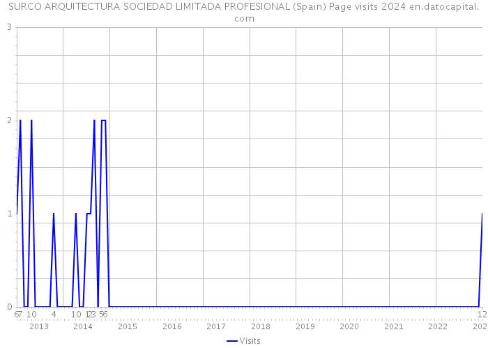 SURCO ARQUITECTURA SOCIEDAD LIMITADA PROFESIONAL (Spain) Page visits 2024 