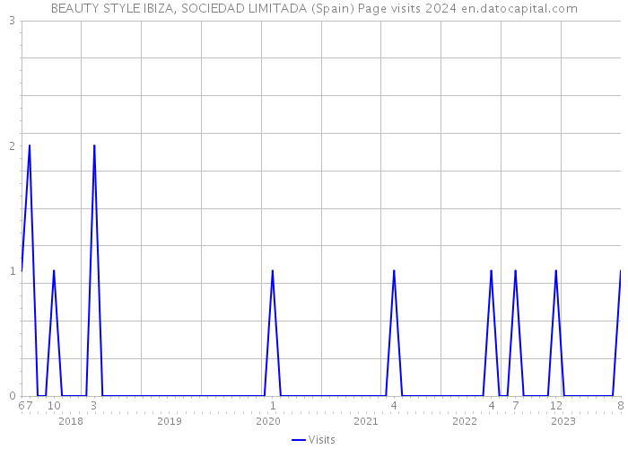 BEAUTY STYLE IBIZA, SOCIEDAD LIMITADA (Spain) Page visits 2024 