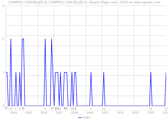 CAMPING CANYELLES SL CAMPING CANYELLES SL (Spain) Page visits 2024 