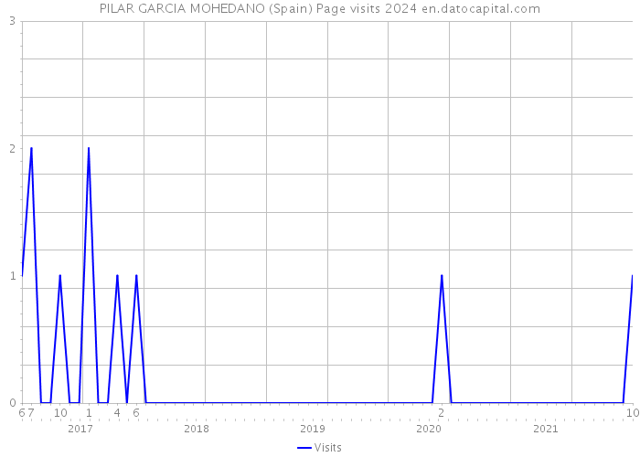 PILAR GARCIA MOHEDANO (Spain) Page visits 2024 