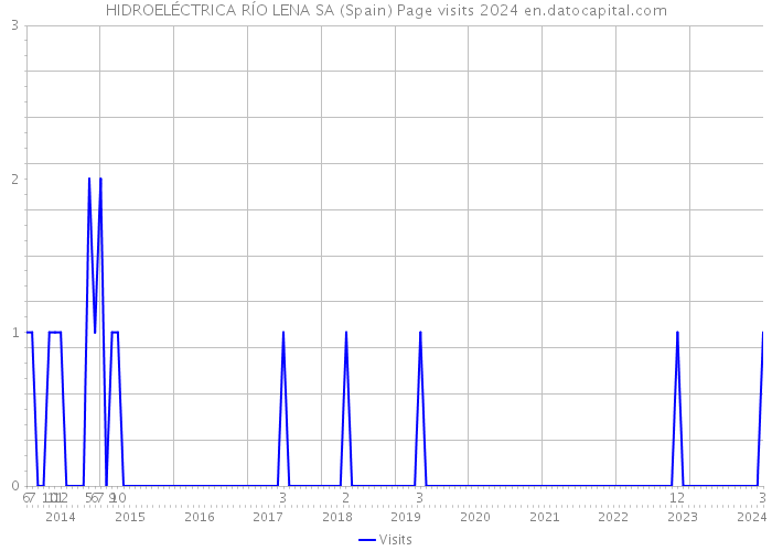 HIDROELÉCTRICA RÍO LENA SA (Spain) Page visits 2024 