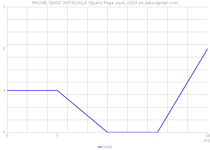MIGUEL SAINZ ONTALVILLA (Spain) Page visits 2024 