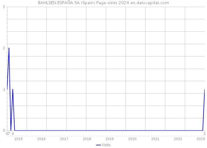 BAHLSEN ESPAÑA SA (Spain) Page visits 2024 