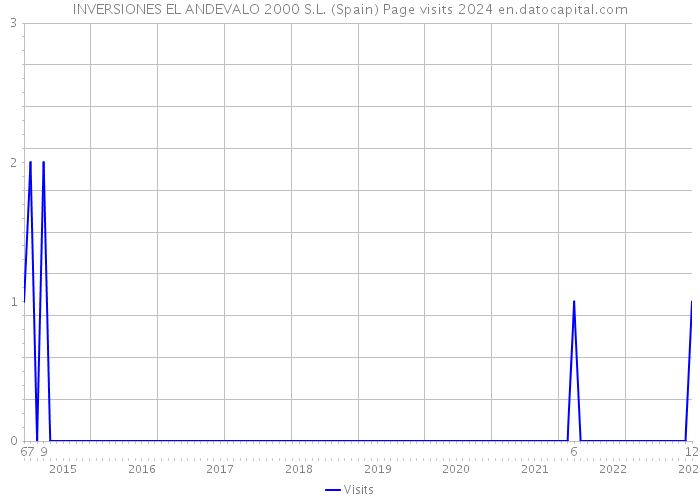 INVERSIONES EL ANDEVALO 2000 S.L. (Spain) Page visits 2024 