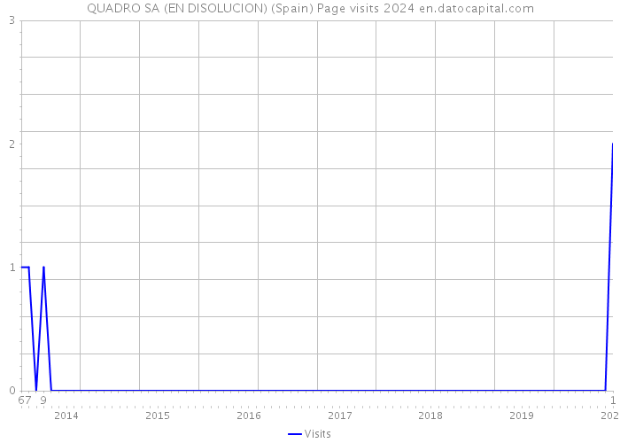 QUADRO SA (EN DISOLUCION) (Spain) Page visits 2024 
