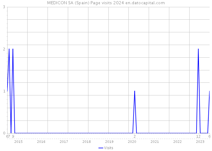 MEDICON SA (Spain) Page visits 2024 