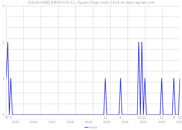 SOLUCIONES JURIDICAS S.L. (Spain) Page visits 2024 