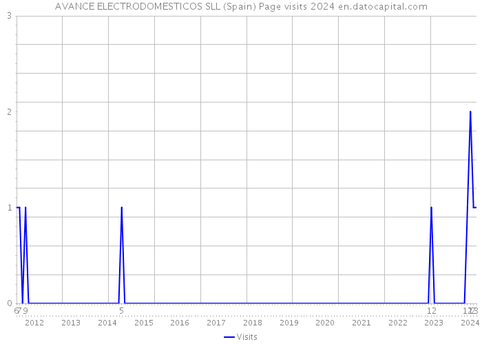 AVANCE ELECTRODOMESTICOS SLL (Spain) Page visits 2024 