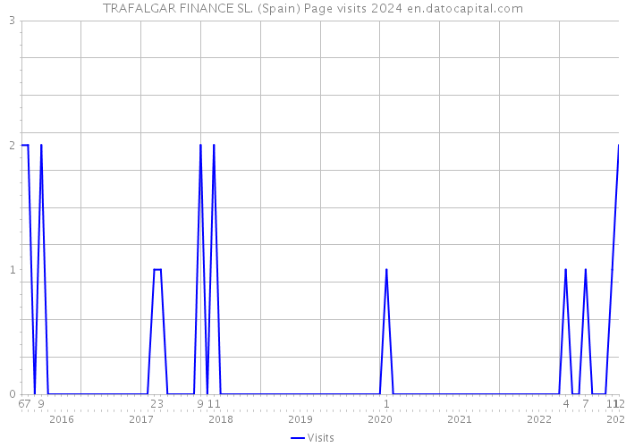 TRAFALGAR FINANCE SL. (Spain) Page visits 2024 