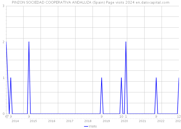 PINZON SOCIEDAD COOPERATIVA ANDALUZA (Spain) Page visits 2024 