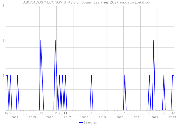 ABOGADOS Y ECONOMISTAS S.L. (Spain) Searches 2024 