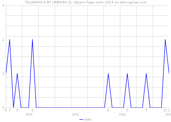 TALAMANCA BY URBANIA SL. (Spain) Page visits 2024 