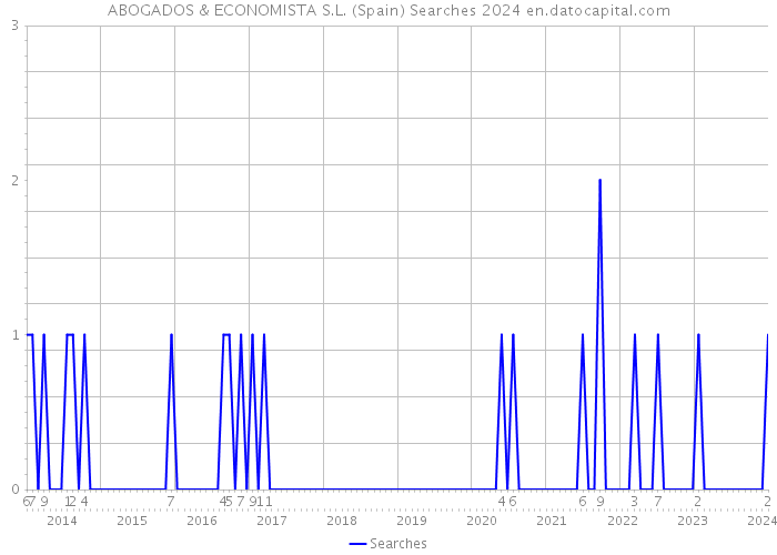 ABOGADOS & ECONOMISTA S.L. (Spain) Searches 2024 