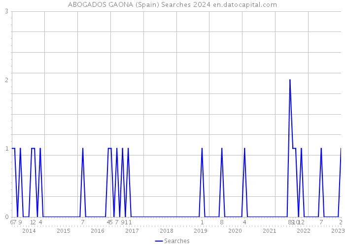ABOGADOS GAONA (Spain) Searches 2024 
