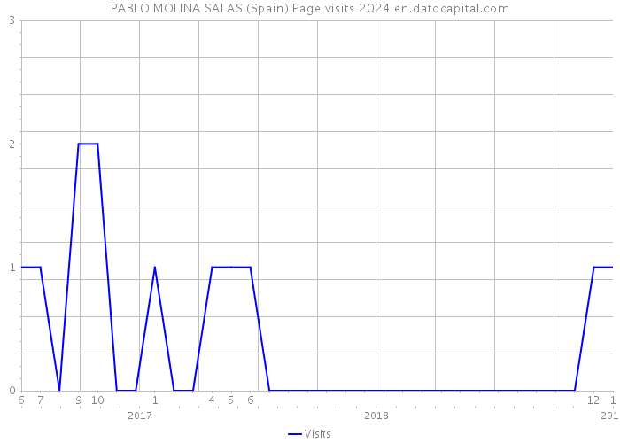 PABLO MOLINA SALAS (Spain) Page visits 2024 