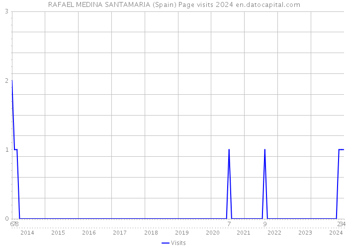 RAFAEL MEDINA SANTAMARIA (Spain) Page visits 2024 