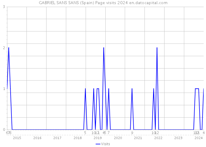 GABRIEL SANS SANS (Spain) Page visits 2024 