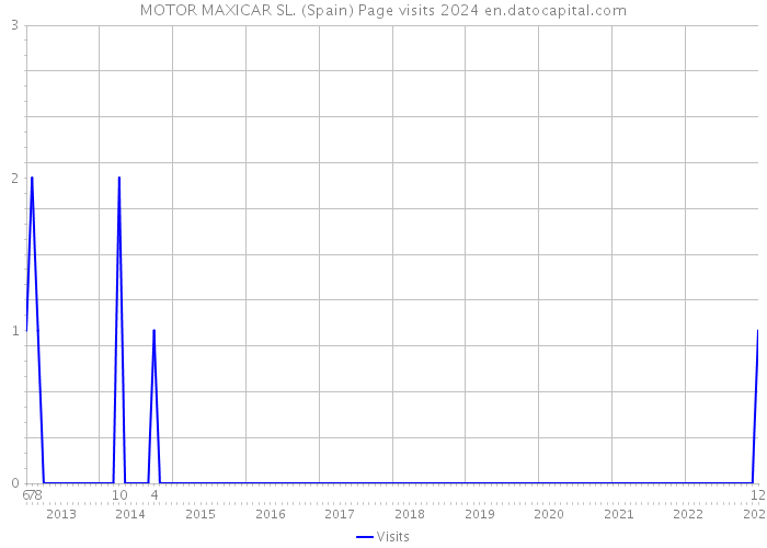 MOTOR MAXICAR SL. (Spain) Page visits 2024 