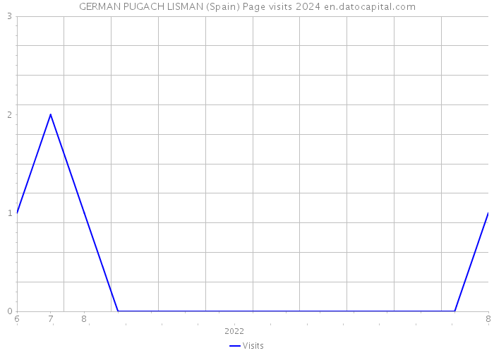 GERMAN PUGACH LISMAN (Spain) Page visits 2024 