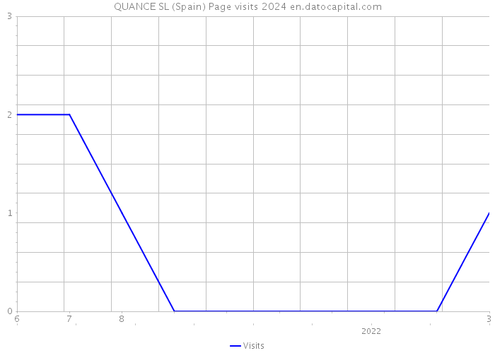 QUANCE SL (Spain) Page visits 2024 