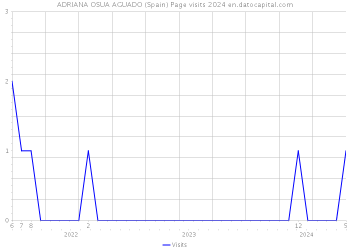 ADRIANA OSUA AGUADO (Spain) Page visits 2024 